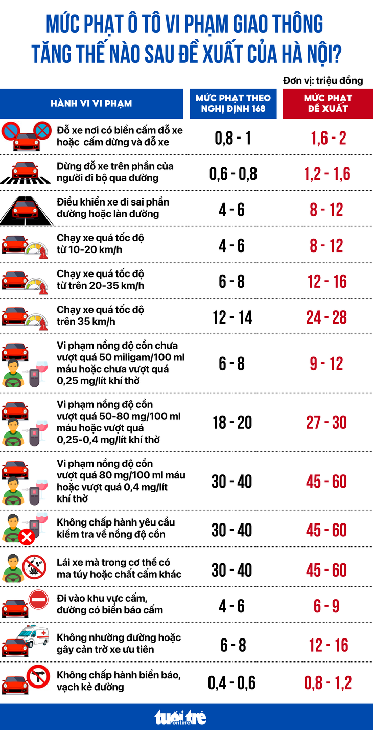 Nguyên nhân Hà Nội đề xuất tăng nặng mức phạt giao thông dù nghị định 168 mới có hiệu lực - Ảnh 3.